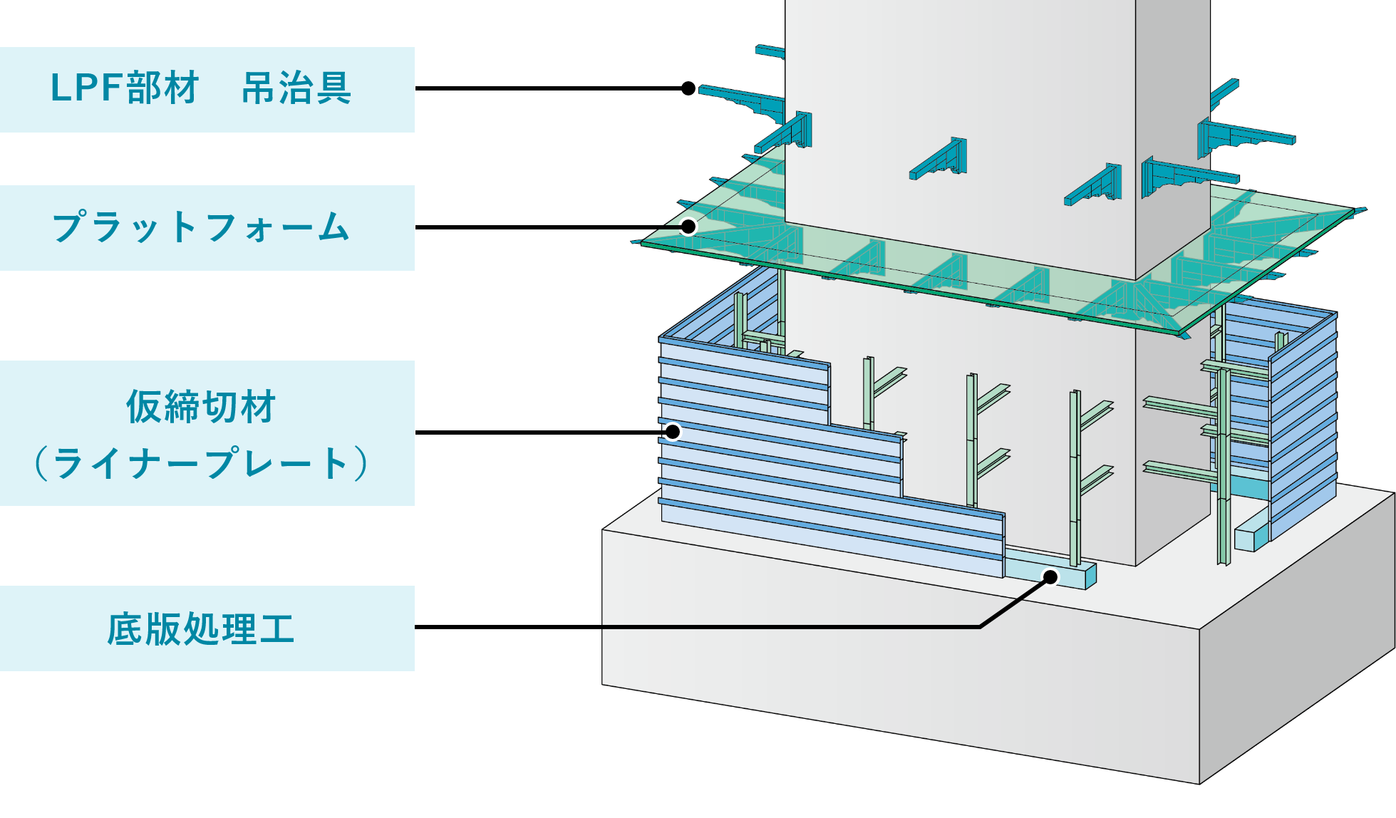 仮締切LPF工法は、主に以下の部材で構成されています。吊治具やプラットフォームなどのLPF部材、、、仮締切材（ライナープレート）、床版処理⼯などです。