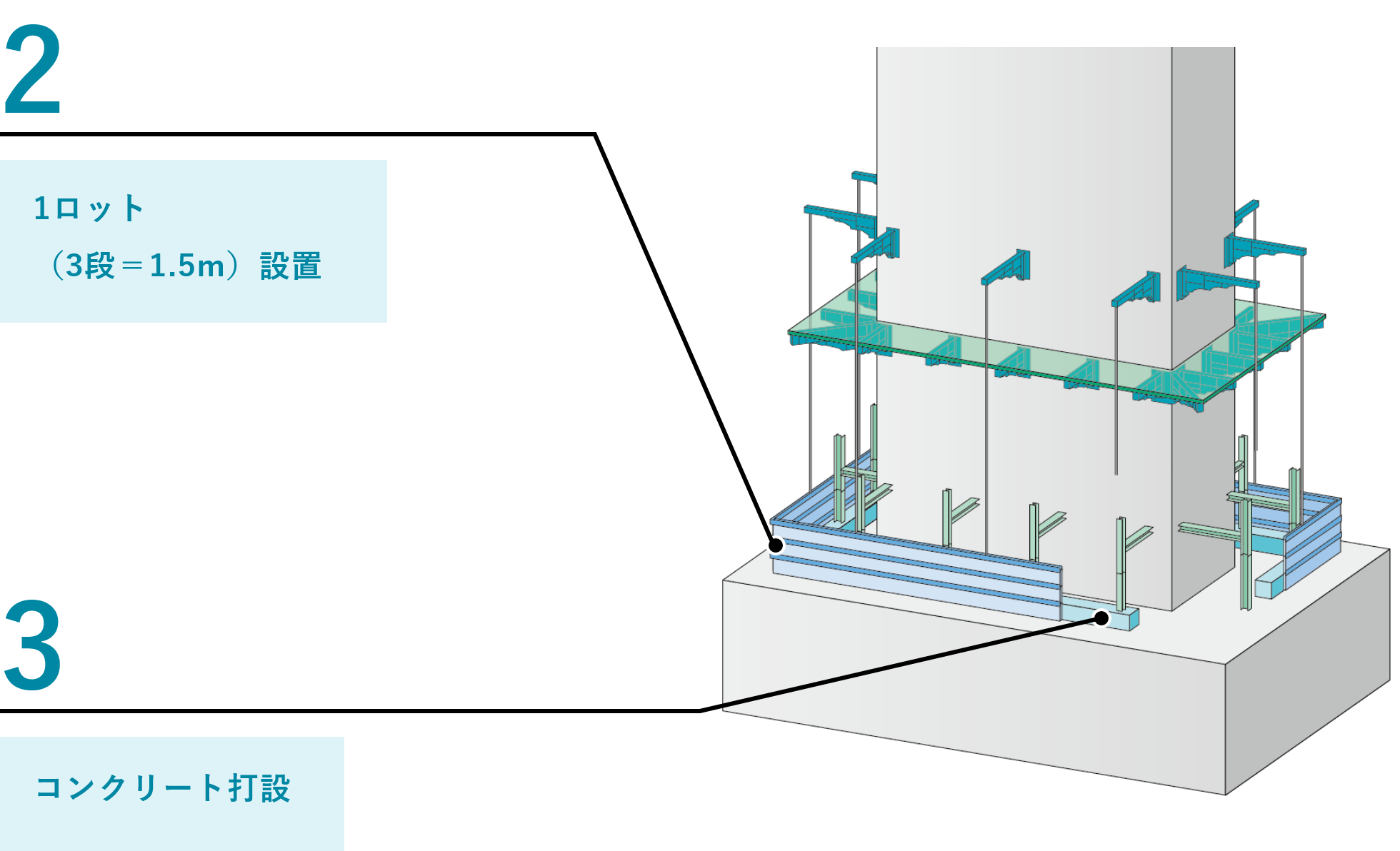 STEP02 1ロット（3段＝1.5m）設置 STEP03 止水コンクリート打設