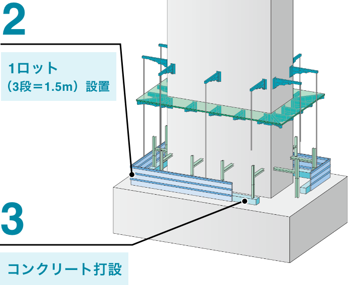 STEP02 1ロット（3段＝1.5m）設置 STEP03 止水コンクリート打設