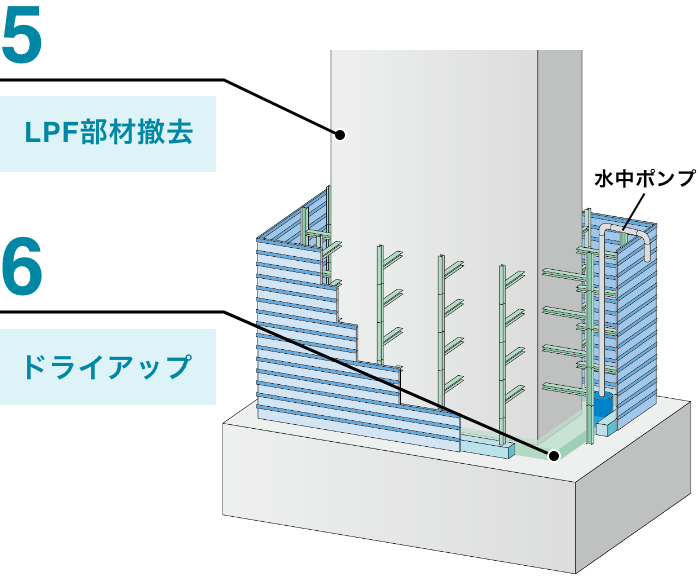 STEP05 LPF部材撤去 STEP06 ドライアップ
